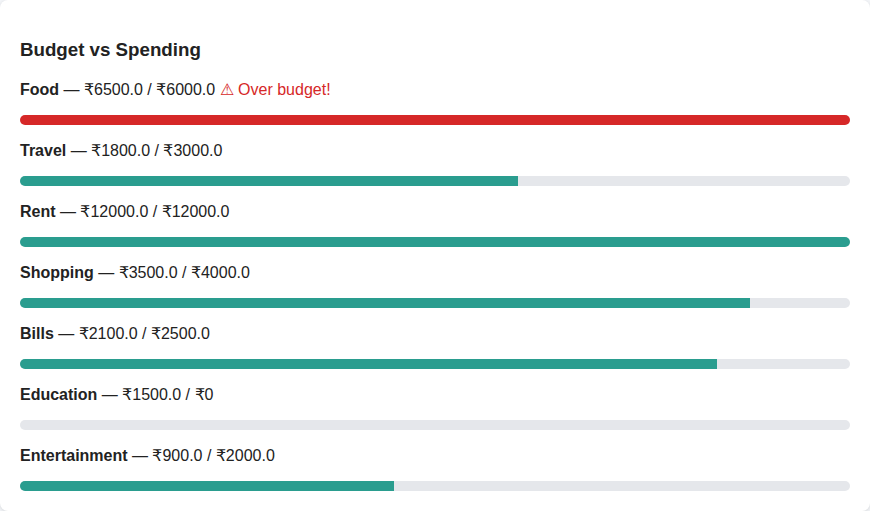 03 budget vs spending